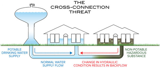 Cross-Connection Threat